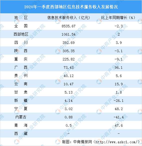 信息技术服务行业最新发展动态