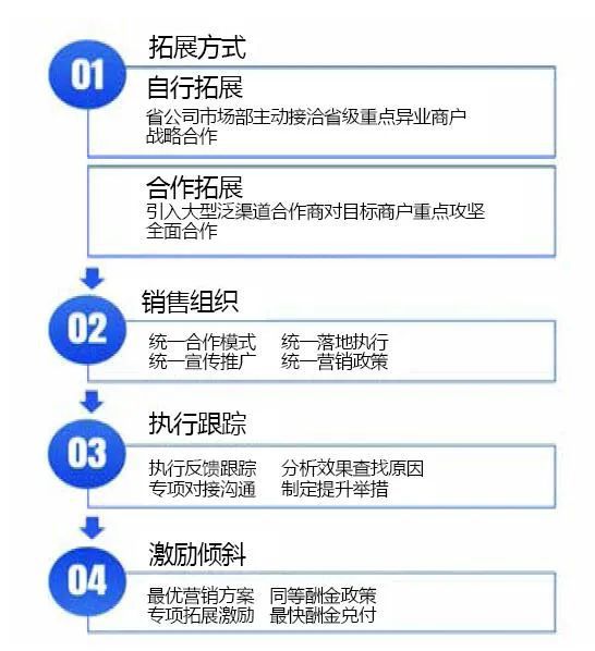 有产品怎么找销售渠道最新消息