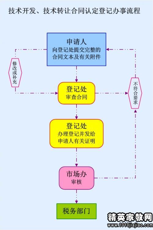 技术转让合同协议书范本展望