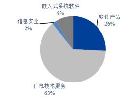 信息技术服务包括什么最新版解读与发展