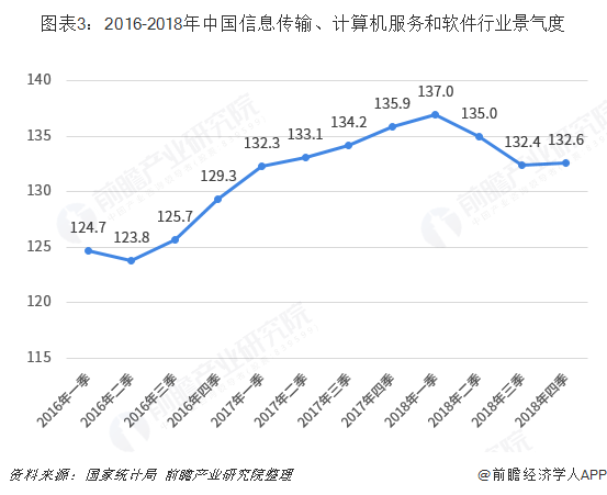 软件技术服务包括哪些最新走势