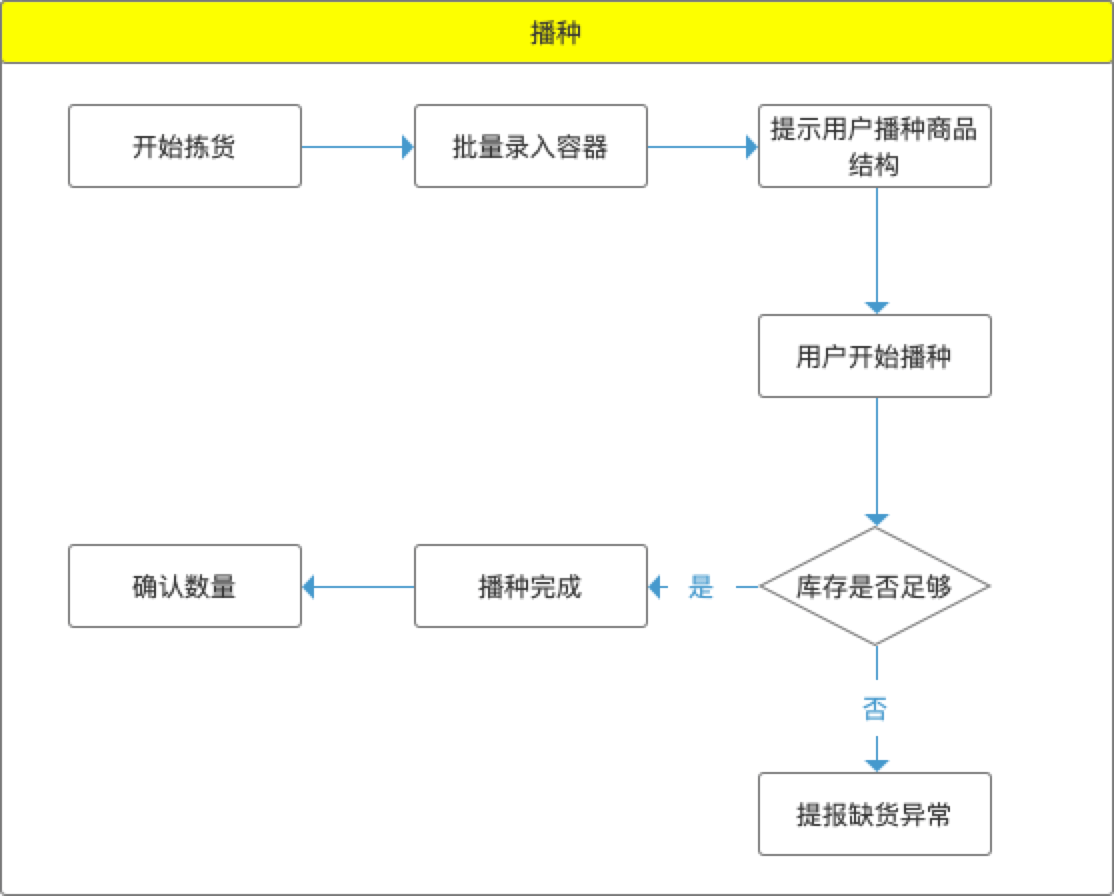 订单管理系统流程图全新探索与最新体验