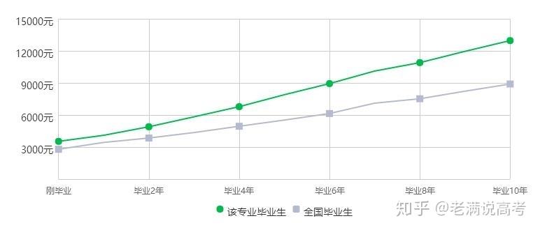 电子制造技术与设备专业月薪