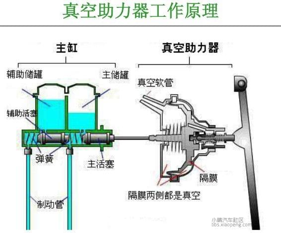 制动系一般采用什么作为传动介质