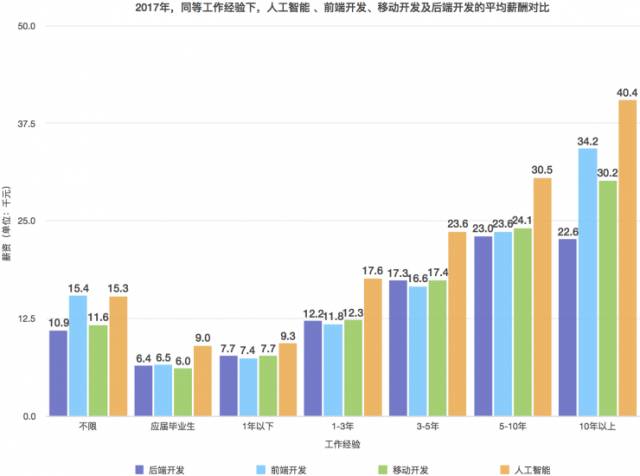 人工智能专业毕业后能做什么