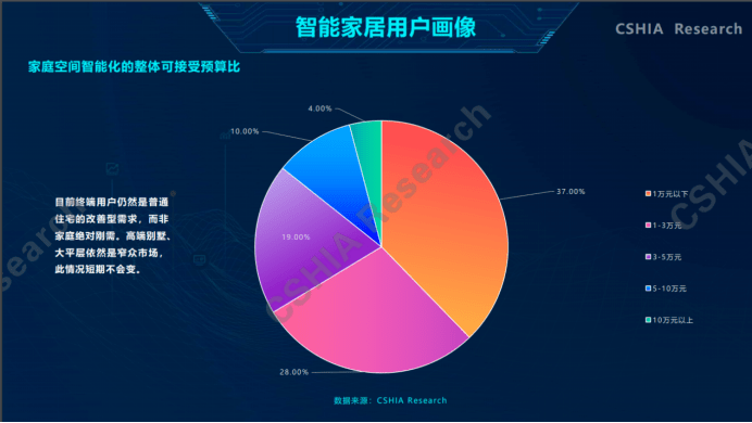 智能厨房未来趋势