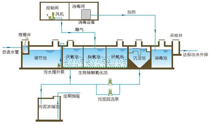 污水处理成套设备与除氧装置工作原理图