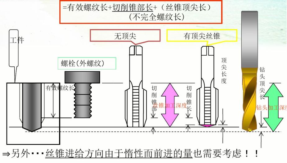 螺纹切削加工与制动液属于什么系统