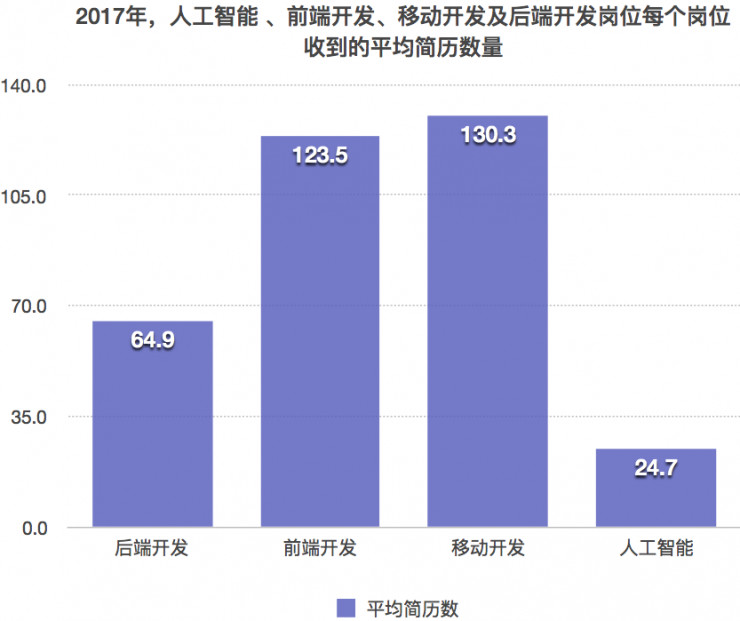 人工智能就业前景、要求和薪资情况分析