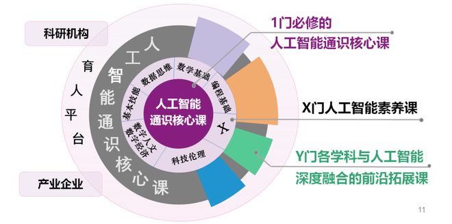 大专的人工智能都学什么课程