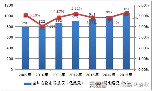 2020宠物食品未来前景如何