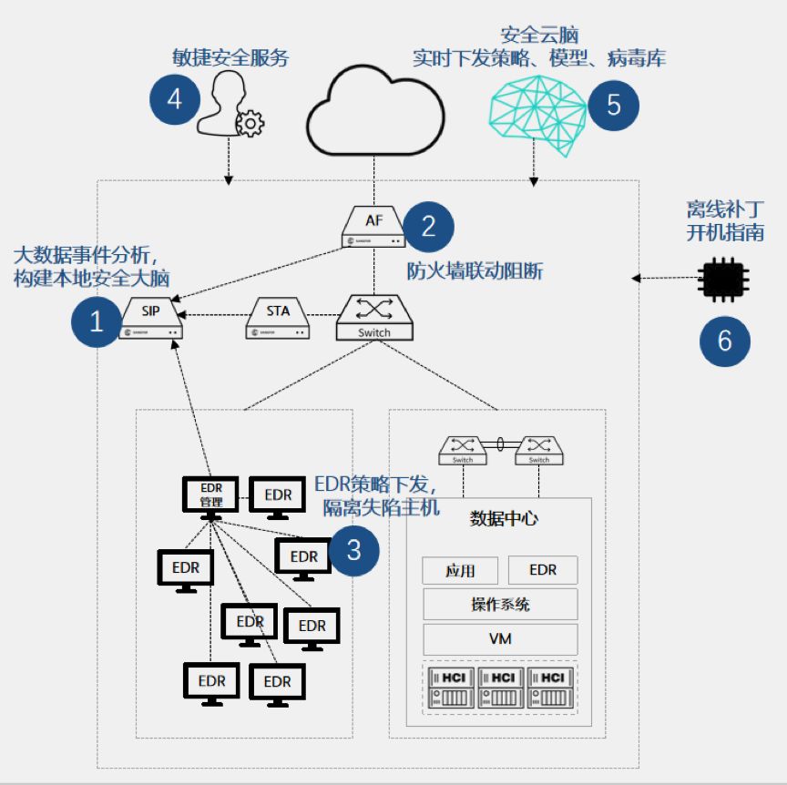 交换机和防火墙的连接