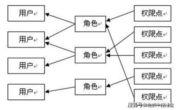 一卡通系统组成