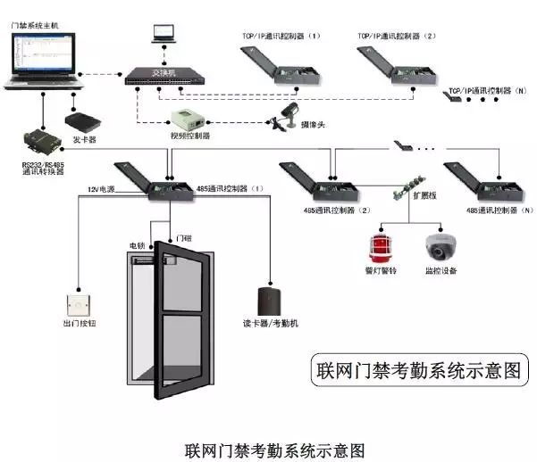 智能门禁系统的发展现状