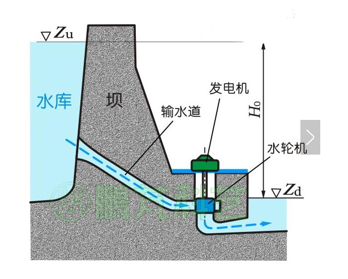 水力发电机模型，原理、构造与模拟应用