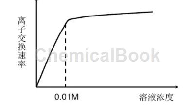 离子交换树脂缺点