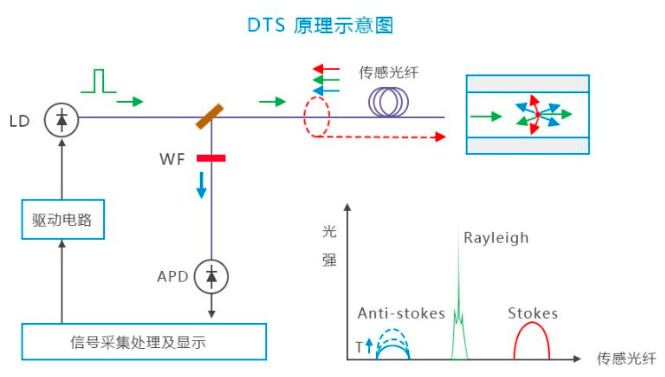 光纤线型感温技术，探索与应用