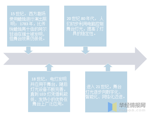 舞台灯光市场需求分析