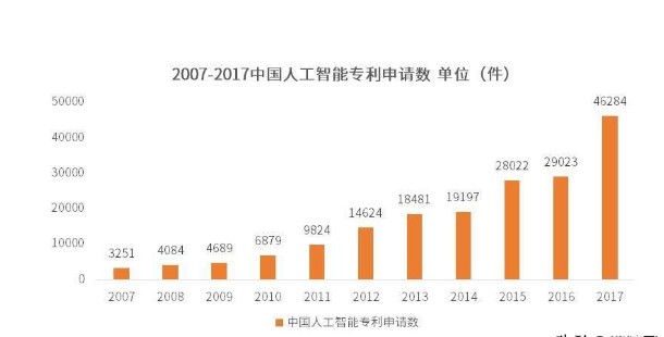 人工智能专业的前景如何呢