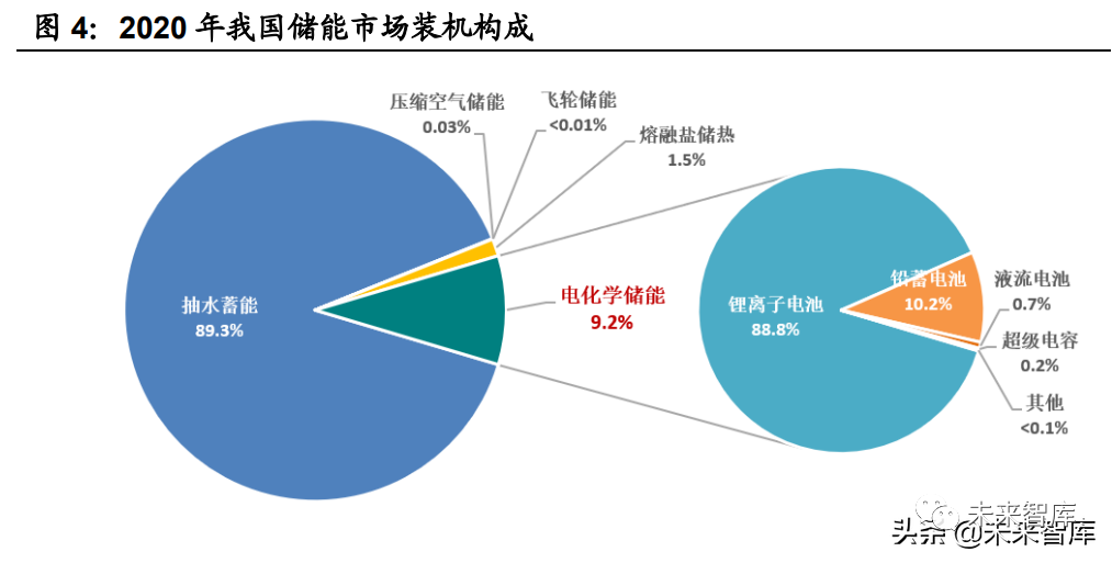 储能机理有哪些