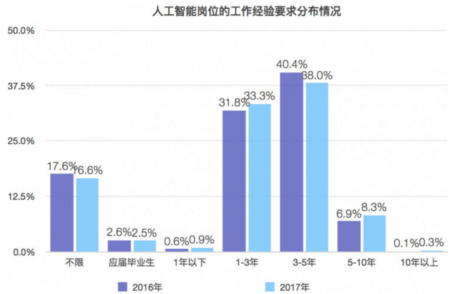 人工智能专业就业前景和薪水待遇分析