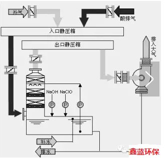 废气处理设备工艺流程