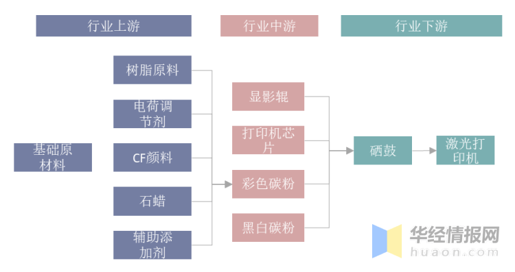 印刷耗材属于什么行业