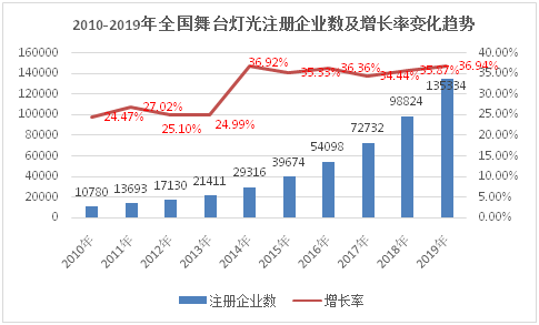 舞台灯光行业分析