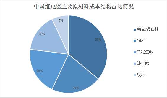 继电器行业市场分析