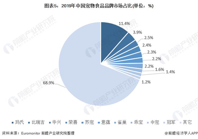 宠物食品行业的前景分析