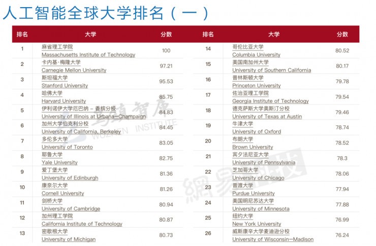 人工智能大专学校排名一览表