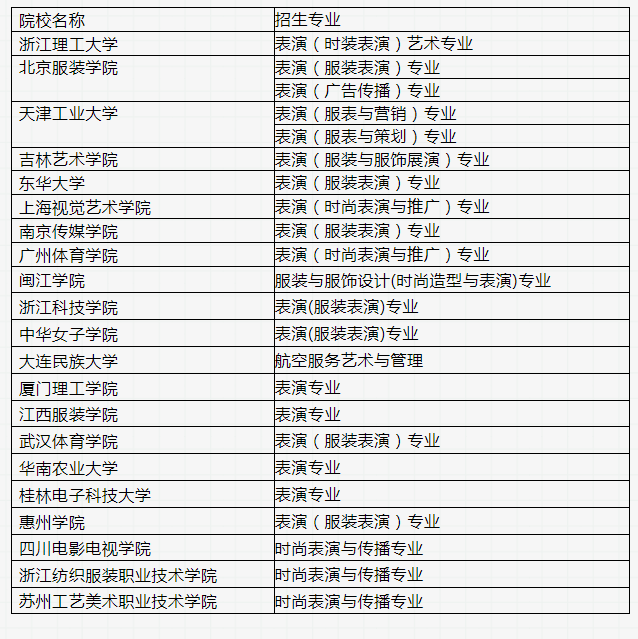 服装表演就业前景调研