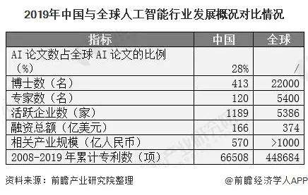 人工智能就业前景要求和薪资情况怎么写简历