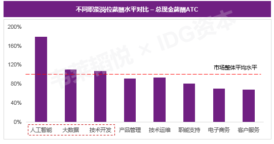 人工智能专业及就业前景如何