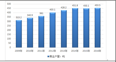 收藏品行业前景如何