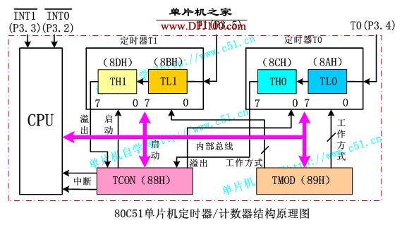 定时器与计数器的用途