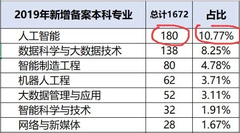 人工智能专业毕业生现状调查