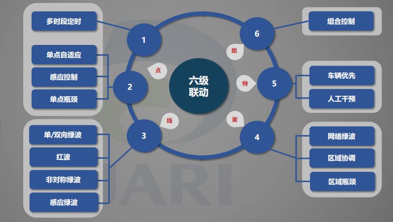 交通信号与控制工程