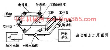 电火花线切割加工的缺点