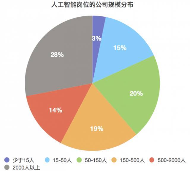 人工智能带来的就业岗位数量