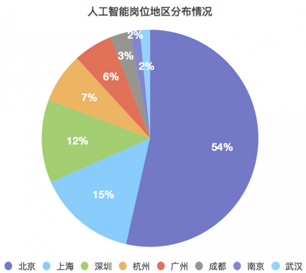 人工智能大专生好找工作吗