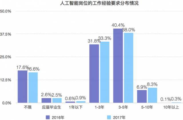 人工智能专业就业薪酬概览