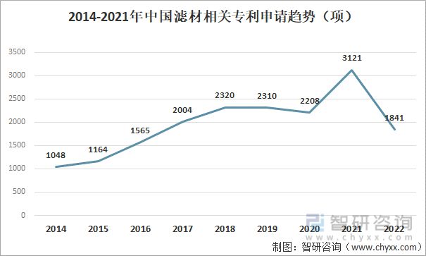 过滤材料行业