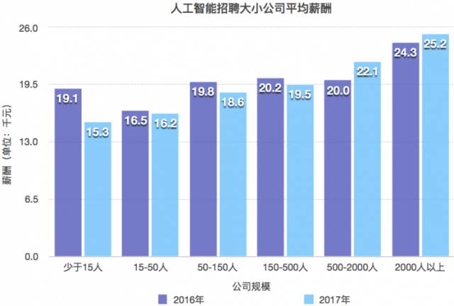 人工智能工程师月薪多少博士