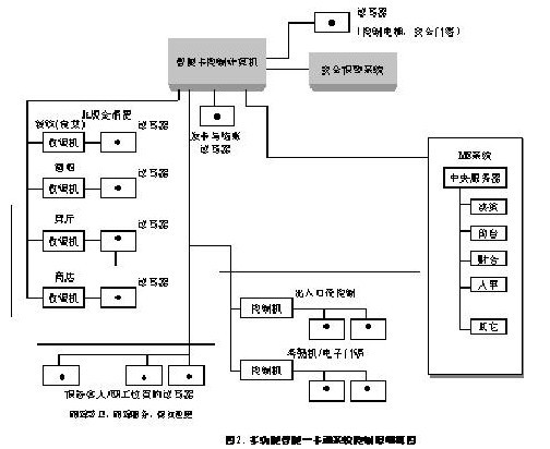 一卡通系统工作原理