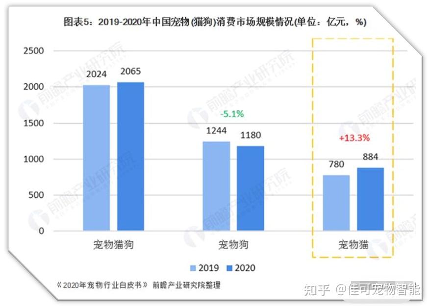 化纤类混纺与宠物智能用品市场的关系