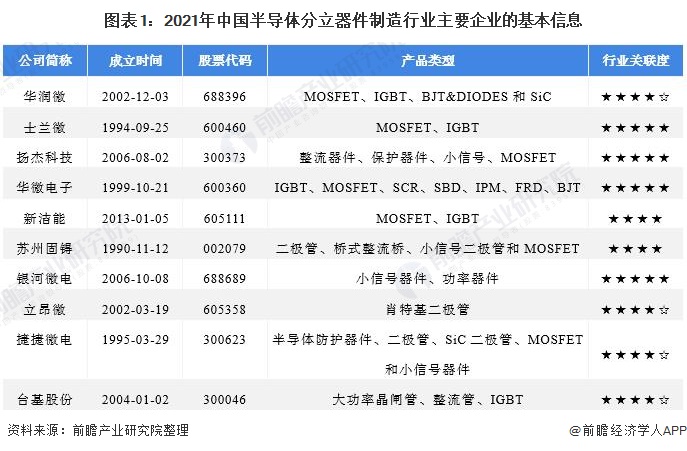 半导体分立器件企业排行榜