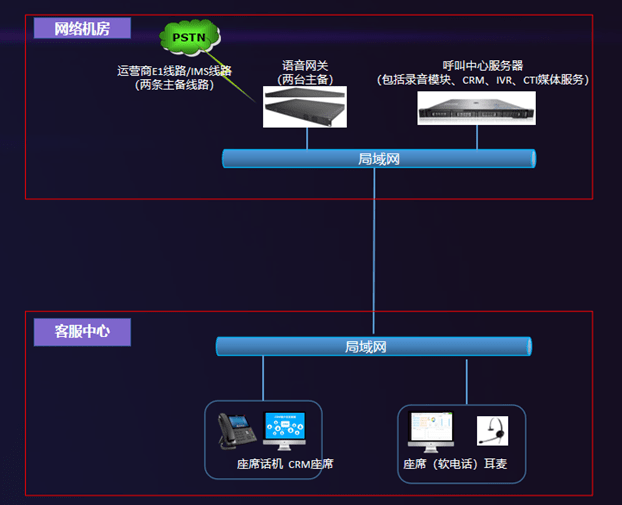 语音网关和中继网关