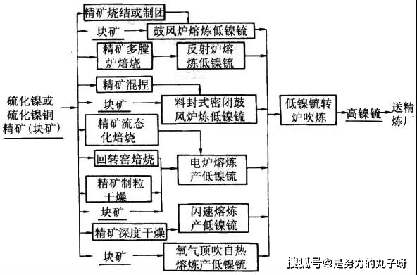 锑冶炼工艺流程