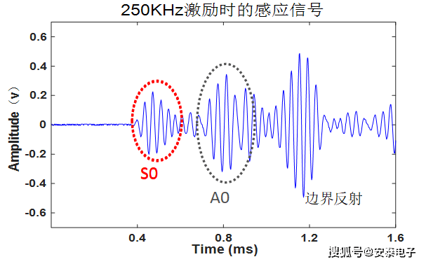 电子测量温度测哪个位置